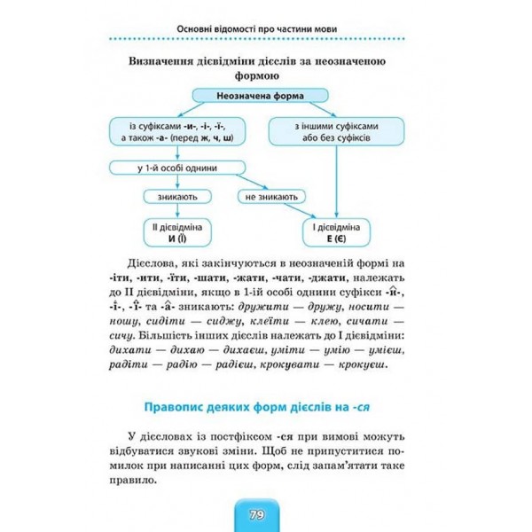 Шкільний довідничок. Український правопис. 1–4 класи