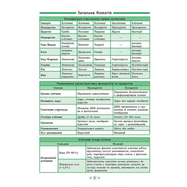 Довідник у таблицях. Біологія. 7–11 класи (українською мовою)