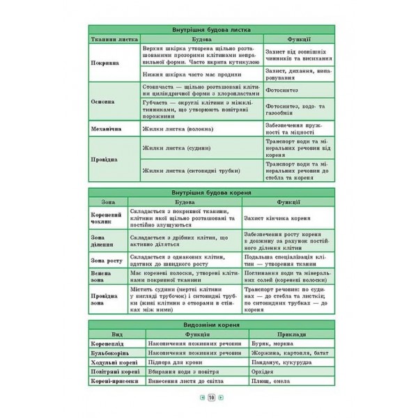 Довідник у таблицях. Біологія. 7–11 класи (українською мовою)