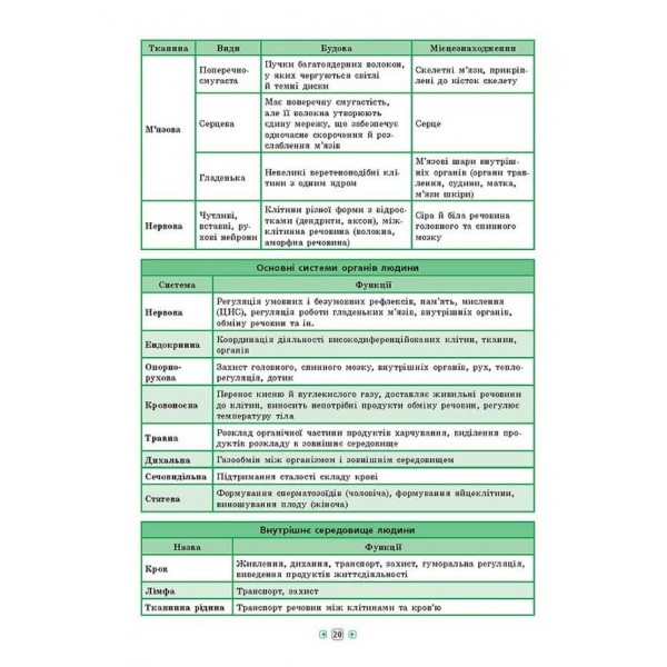 Довідник у таблицях. Біологія. 7–11 класи (українською мовою)